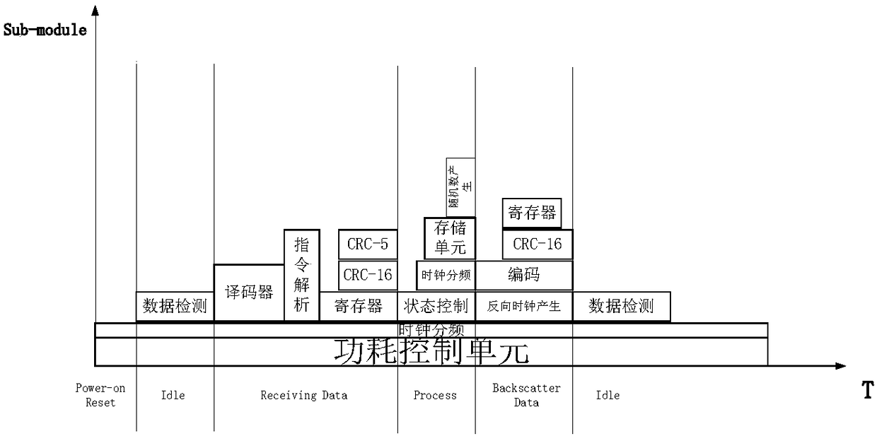 Ultrahigh-frequency RFID tag digital baseband low-power-consumption system based on EPC/C-1/G-2 standard