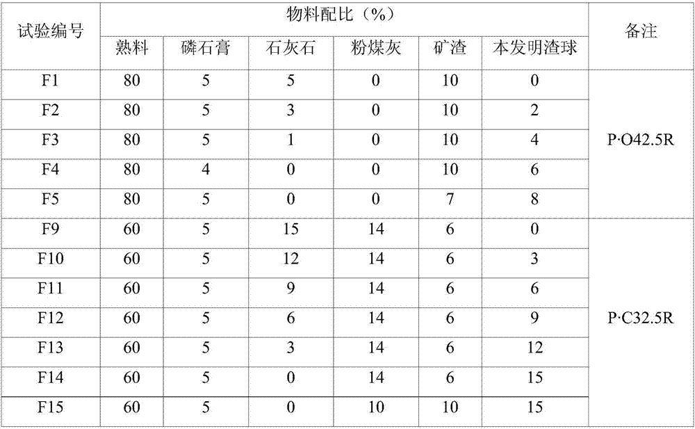 A kind of novel cement mixture material and its preparation method and application