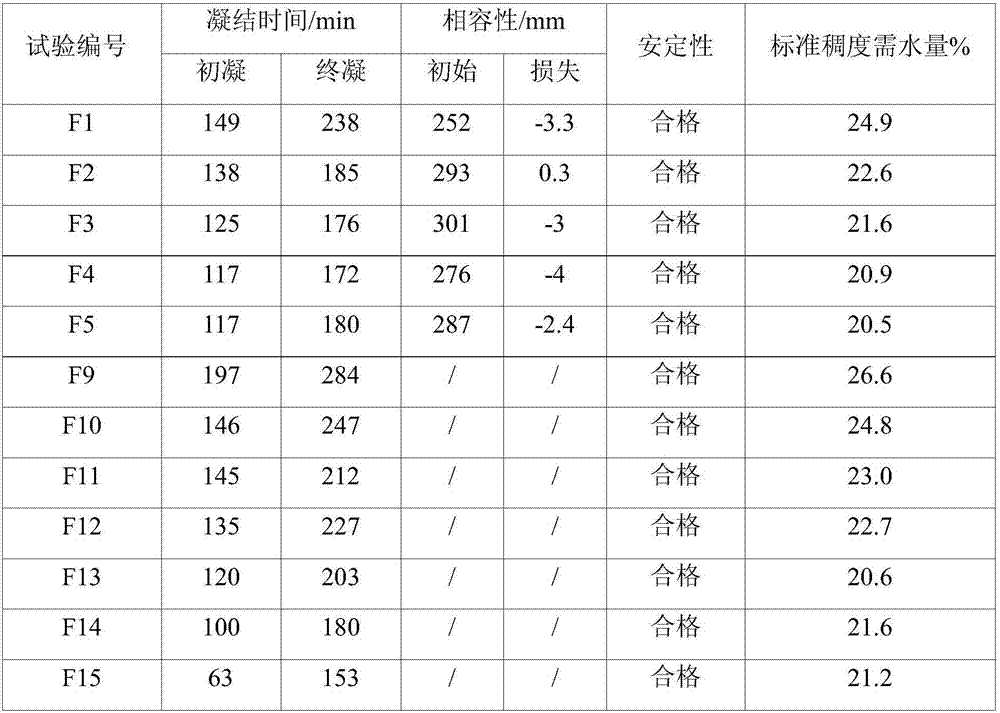 A kind of novel cement mixture material and its preparation method and application