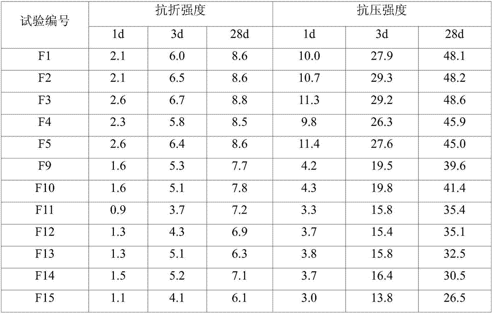 A kind of novel cement mixture material and its preparation method and application