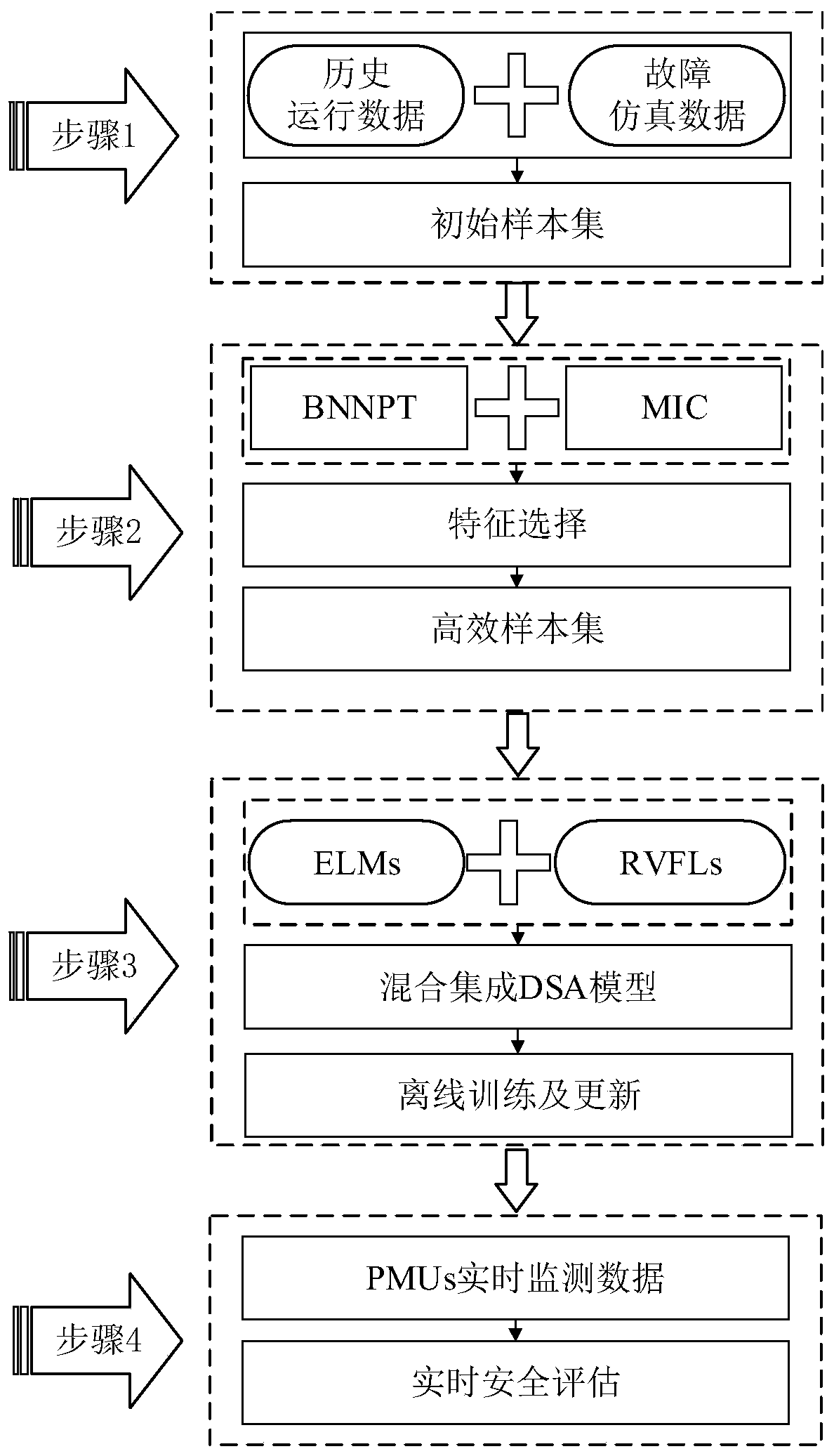 Electric power system dynamic safety assessment method based on hybrid integration model