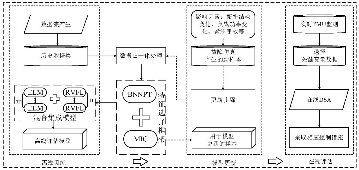 Electric power system dynamic safety assessment method based on hybrid integration model