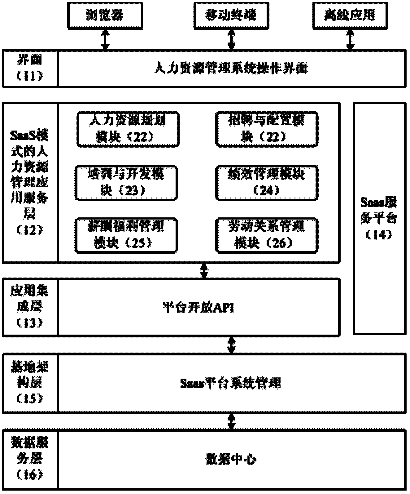 Human resource management system based on software as a service (SaaS)