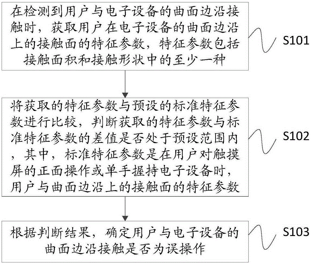 Accidental touch preventing method for electronic equipment and electronic equipment