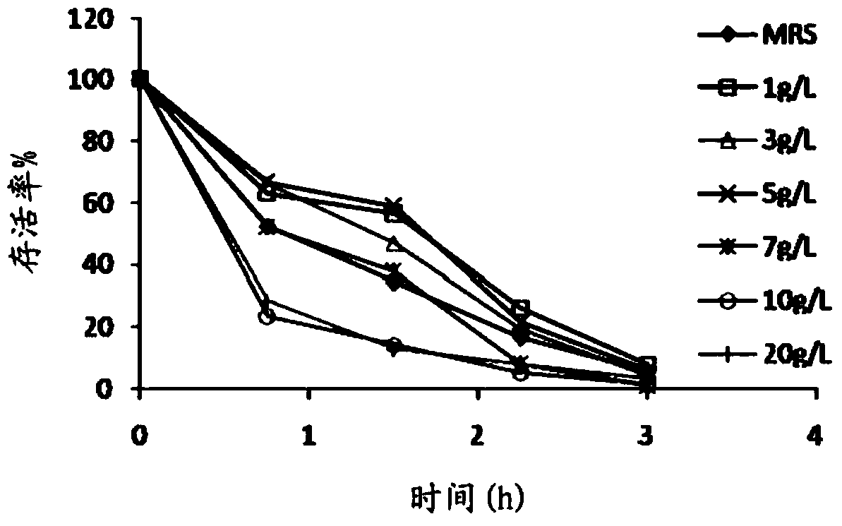 A method for improving the activity and tolerance of gastrointestinal tract of Streptococcus thermophilus and its application