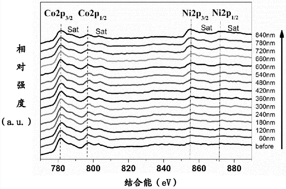 A kind of three-dimensional gradient metal hydroxide/oxide electrode material and its preparation method and application