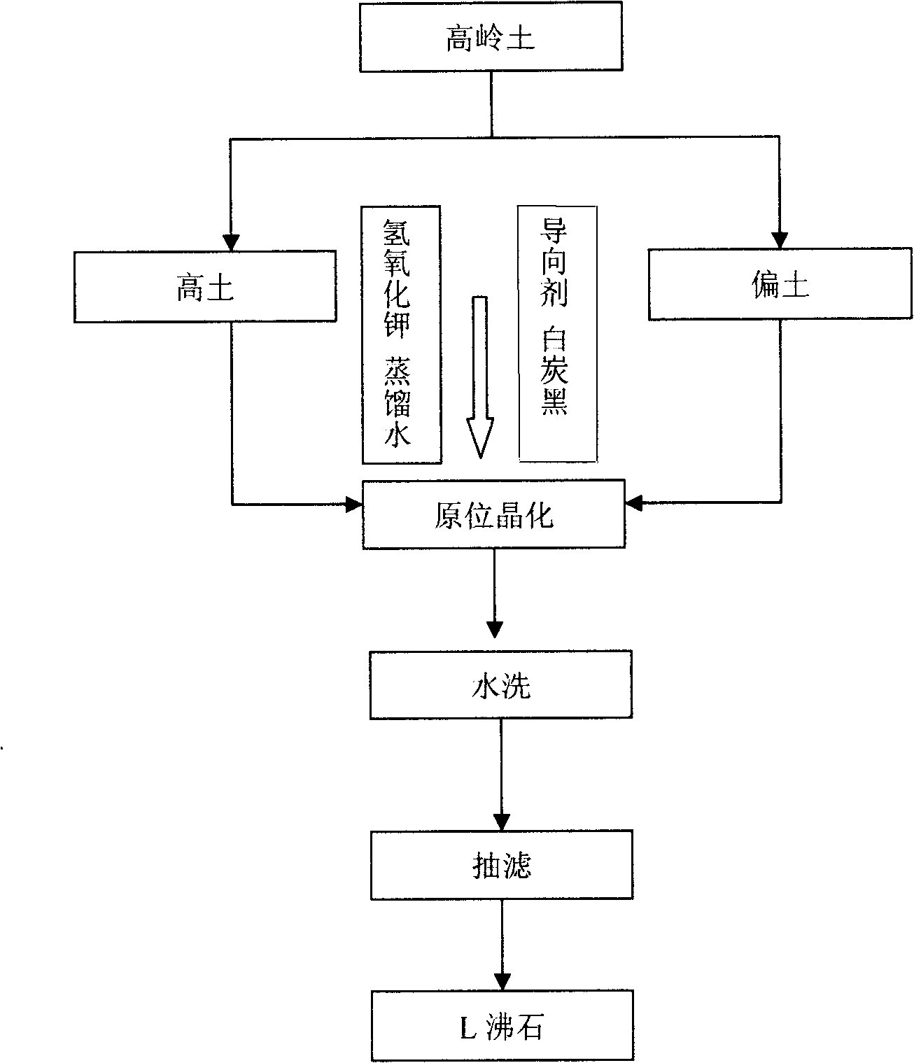 Method for crystallization synthesis of L zeolite molecular sieve with kleit in situ