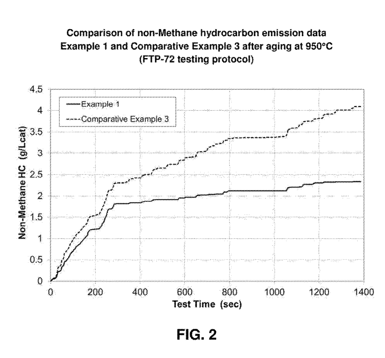 Automotive Catalysts With Palladium Supported In An Alumina-Free Layer