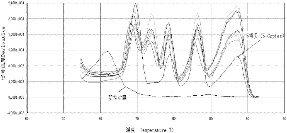 Multiplex real-time fluorescent quantitative PCR (Polymerase Chain Reaction) rapid diagnosis kit for five porcine diarrhea viruses and application