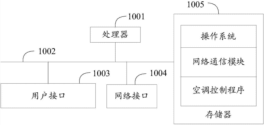 Air conditioner control method, air conditioner and computer readable storage medium