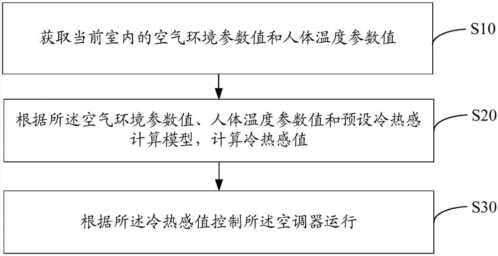 Air conditioner control method, air conditioner and computer readable storage medium