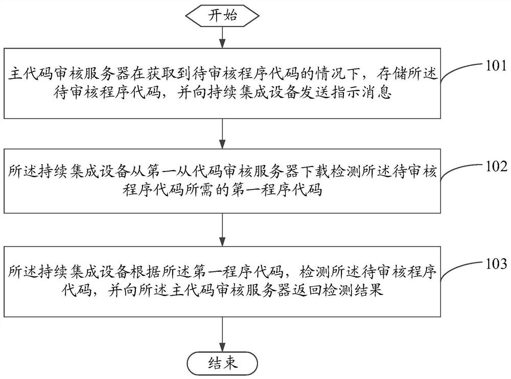 A code management method and code warehouse distributed system