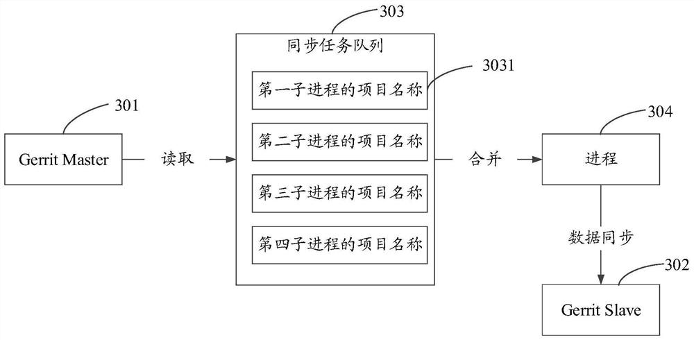 A code management method and code warehouse distributed system