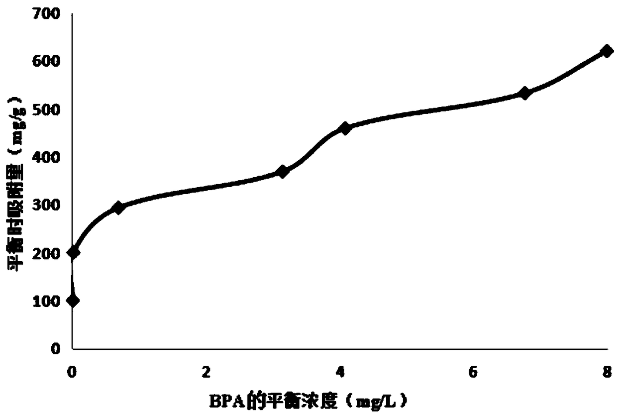 Method for preparing biochar by high temperature carbonized modified waste cigarette butt and application of biochar