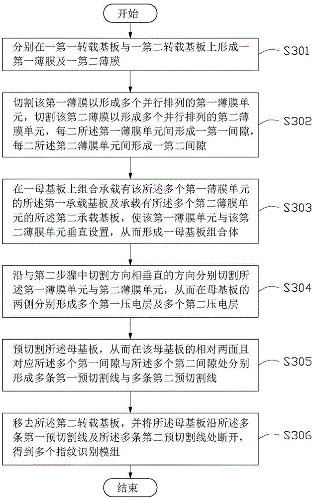 Manufacturing method of fingerprint identification module