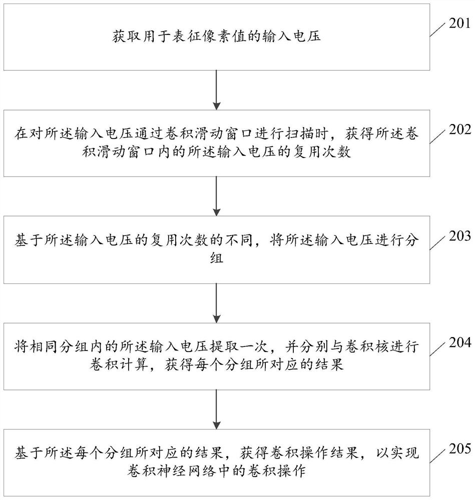 Convolution operation method and device of convolutional neural network