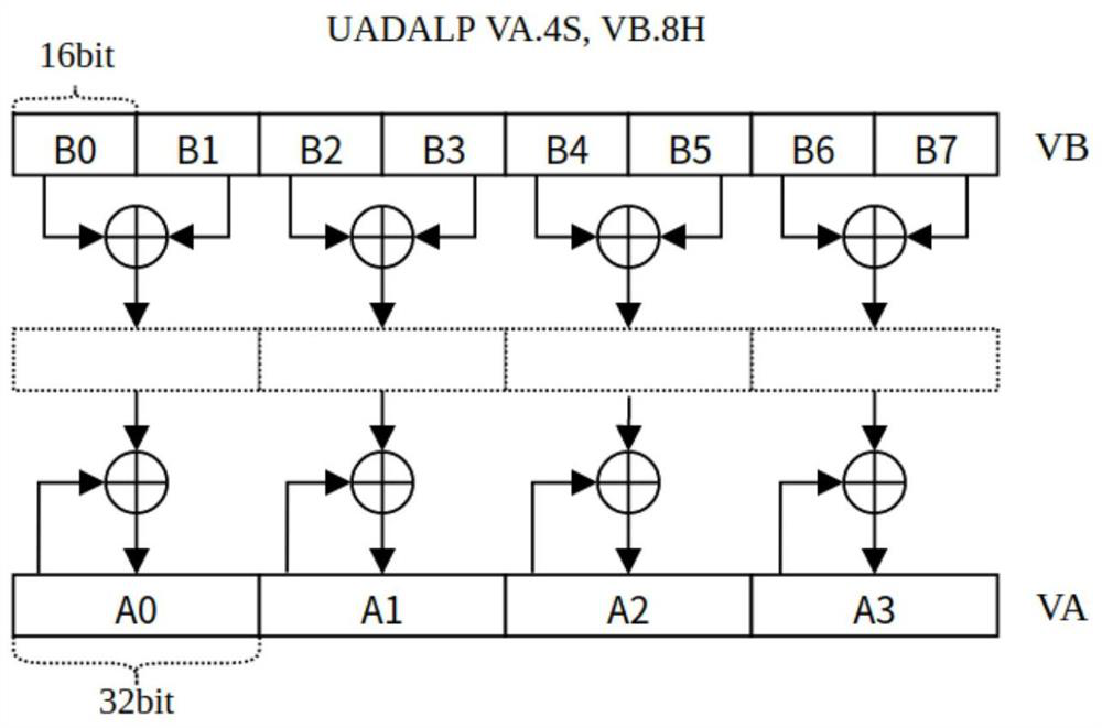 A network checksum algorithm optimization method based on Feiteng platform