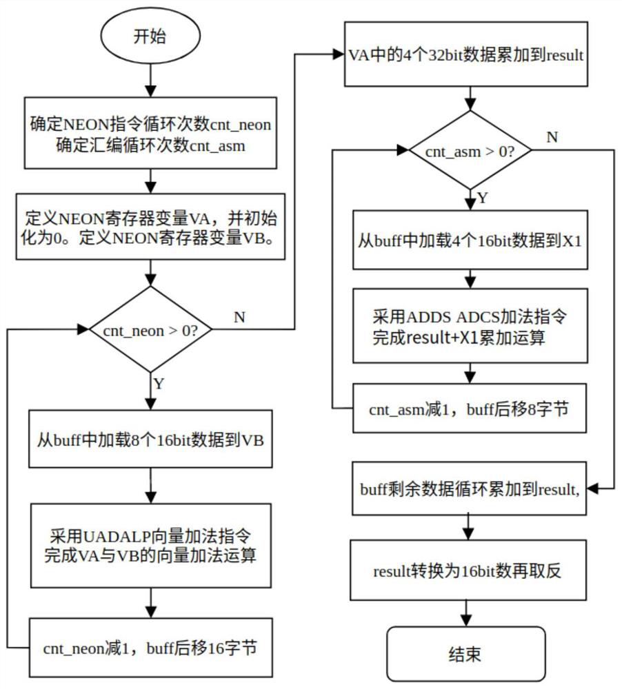 A network checksum algorithm optimization method based on Feiteng platform