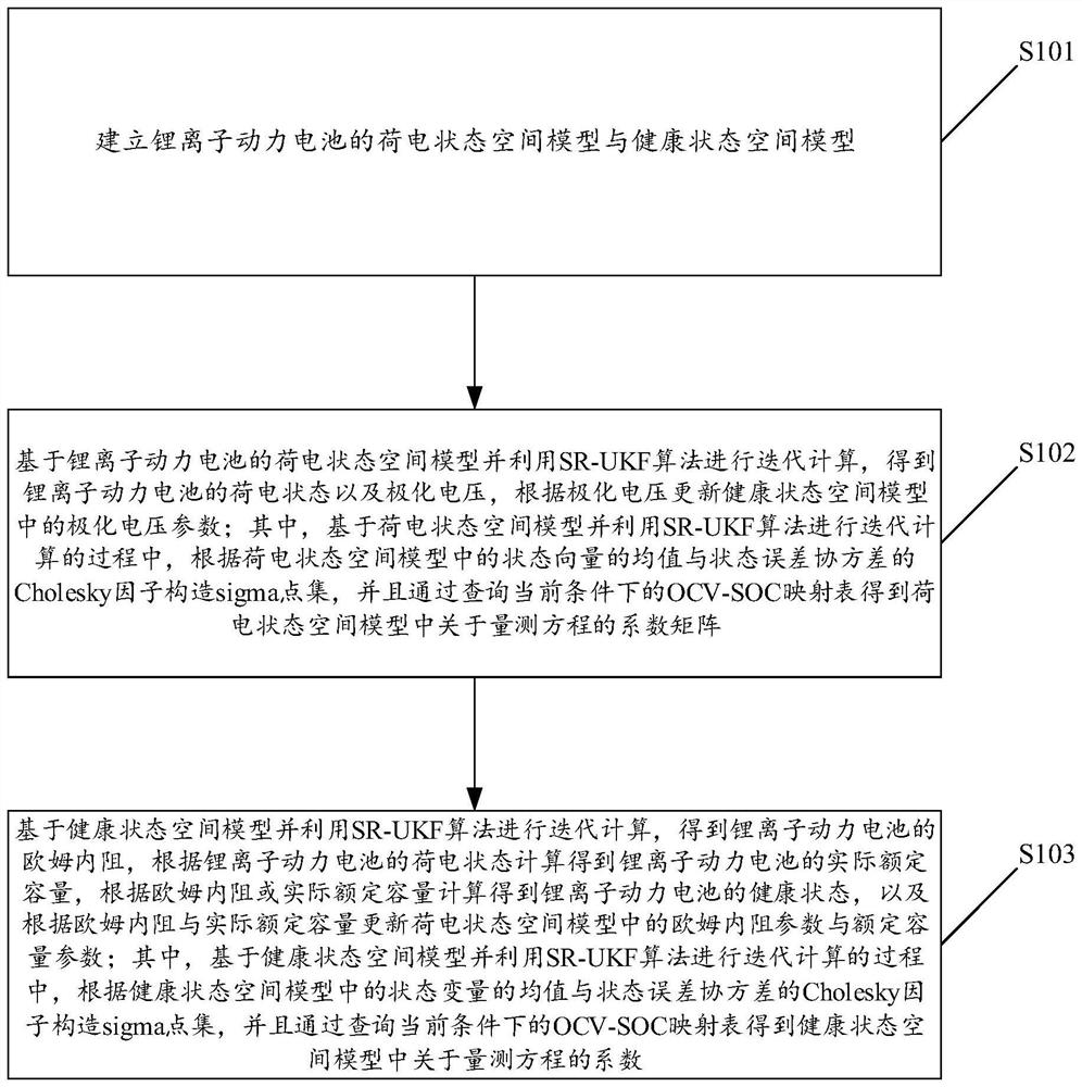 A state estimation method for lithium-ion power battery based on SR-UKF