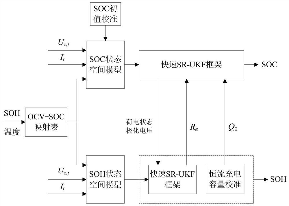 A state estimation method for lithium-ion power battery based on SR-UKF