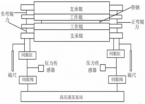 A method for controlling roll balance of a skin pass mill