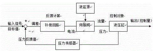 A method for controlling roll balance of a skin pass mill