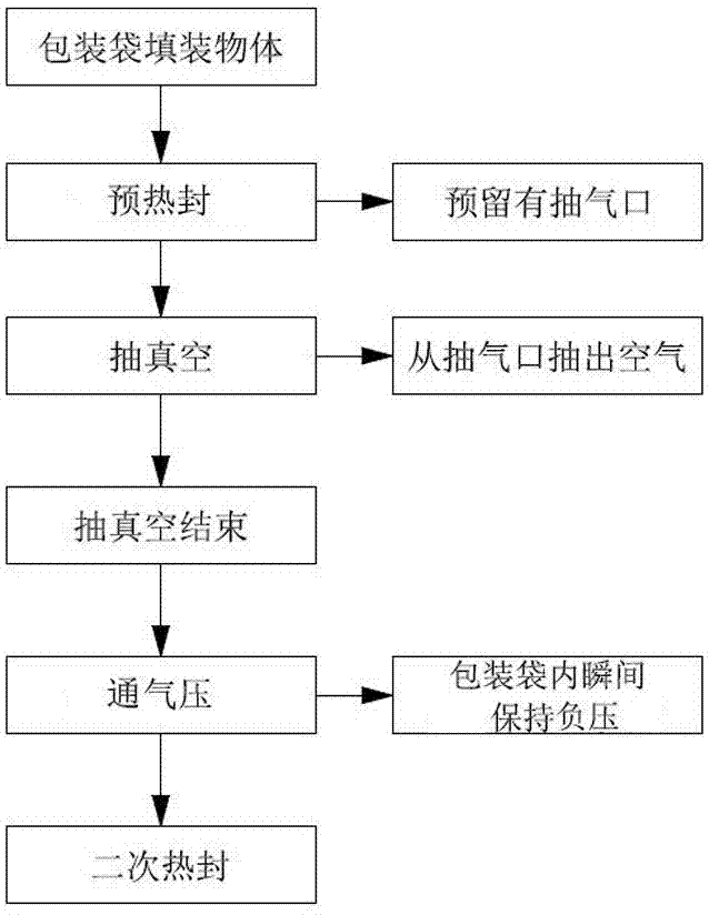 Vacuum packing method, vacuum packing treatment device and treatment method of vacuum packing treatment device