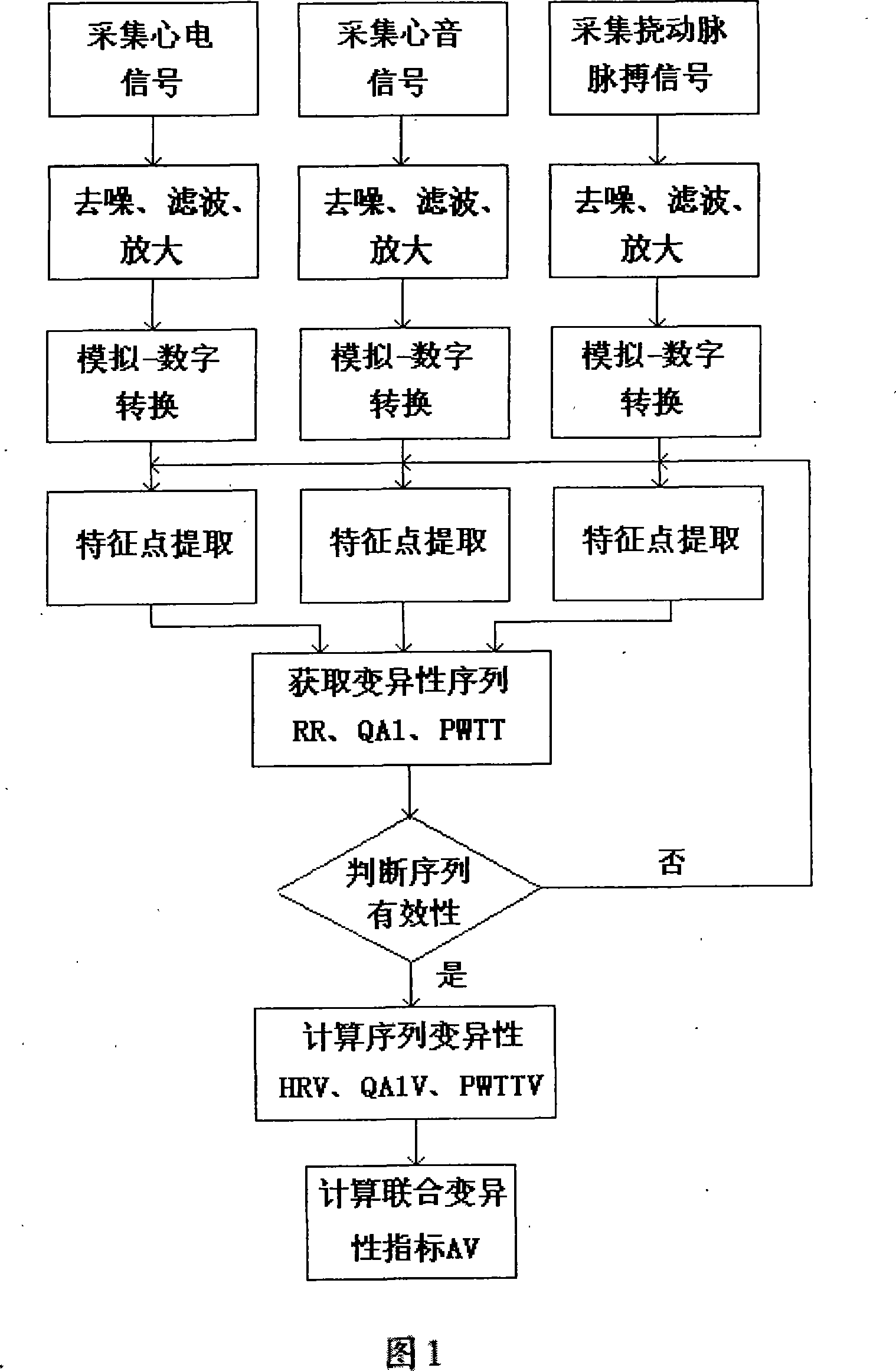 Detector methods and apparatus of cardiovascular system combining with variability guideline