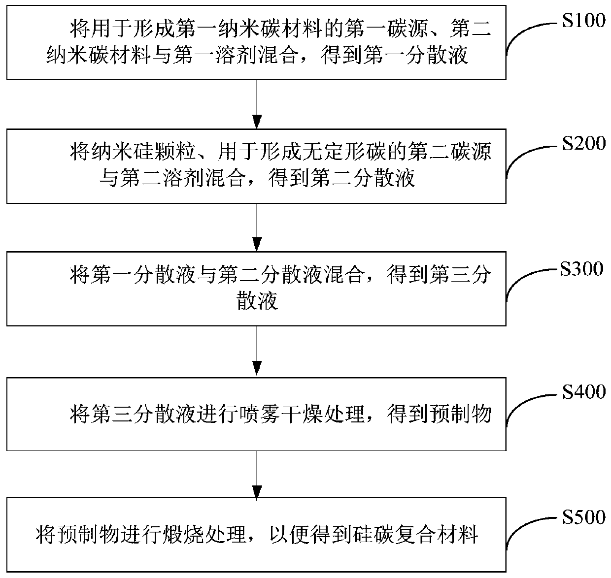 Silicon-carbon composite material, preparation method thereof, negative electrode, power battery and electric automobile