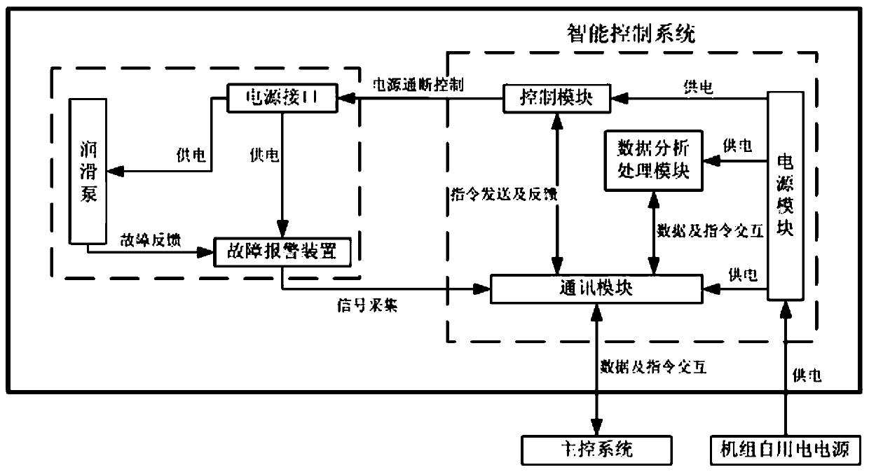 A wind turbine generator bearing automatic lubrication intelligent control system and method