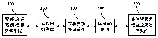 Intelligent high definition video monitoring system