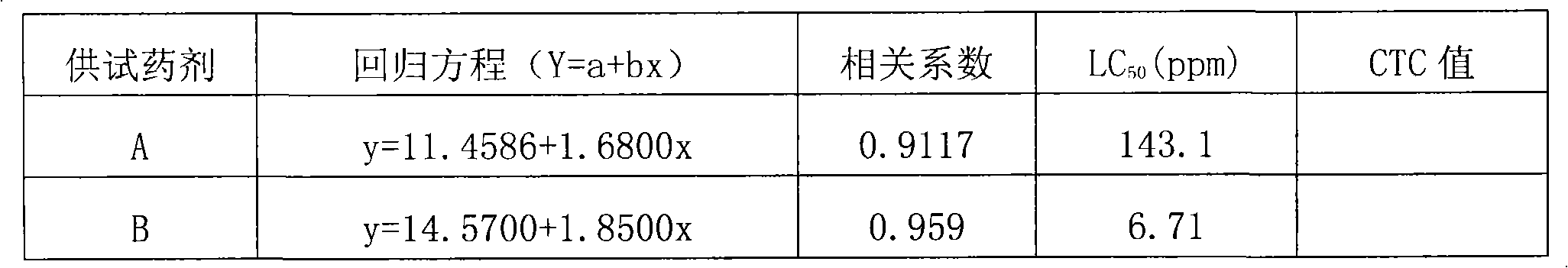 Stable acephate abamectin missible oil