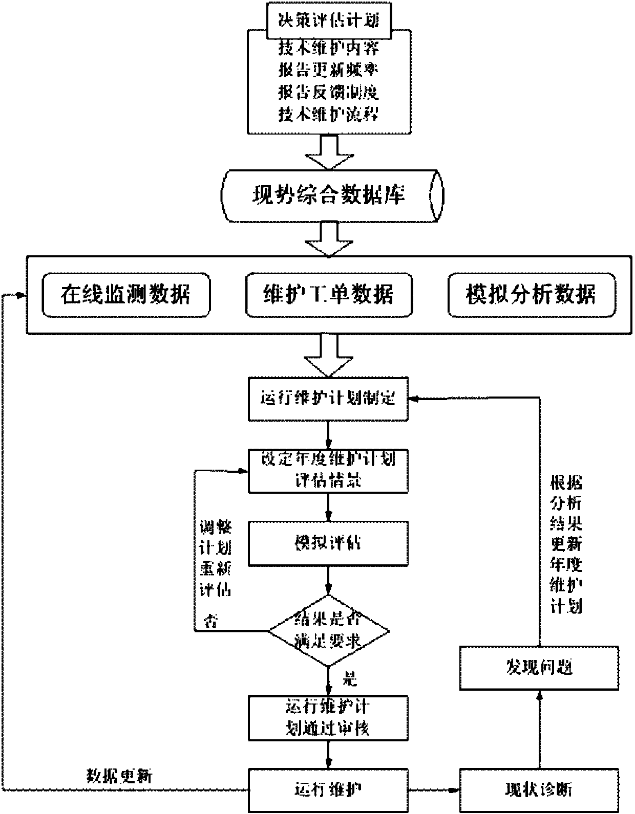 Municipal drainage pipe network decision evaluation method