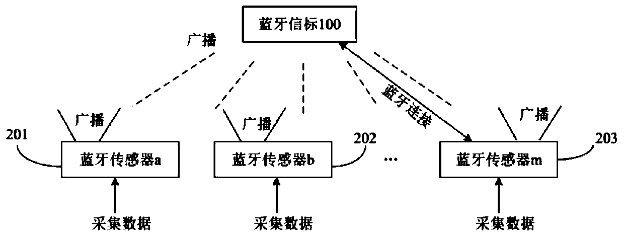 Energy-saving alarm method and alarm system based on Bluetooth beacon