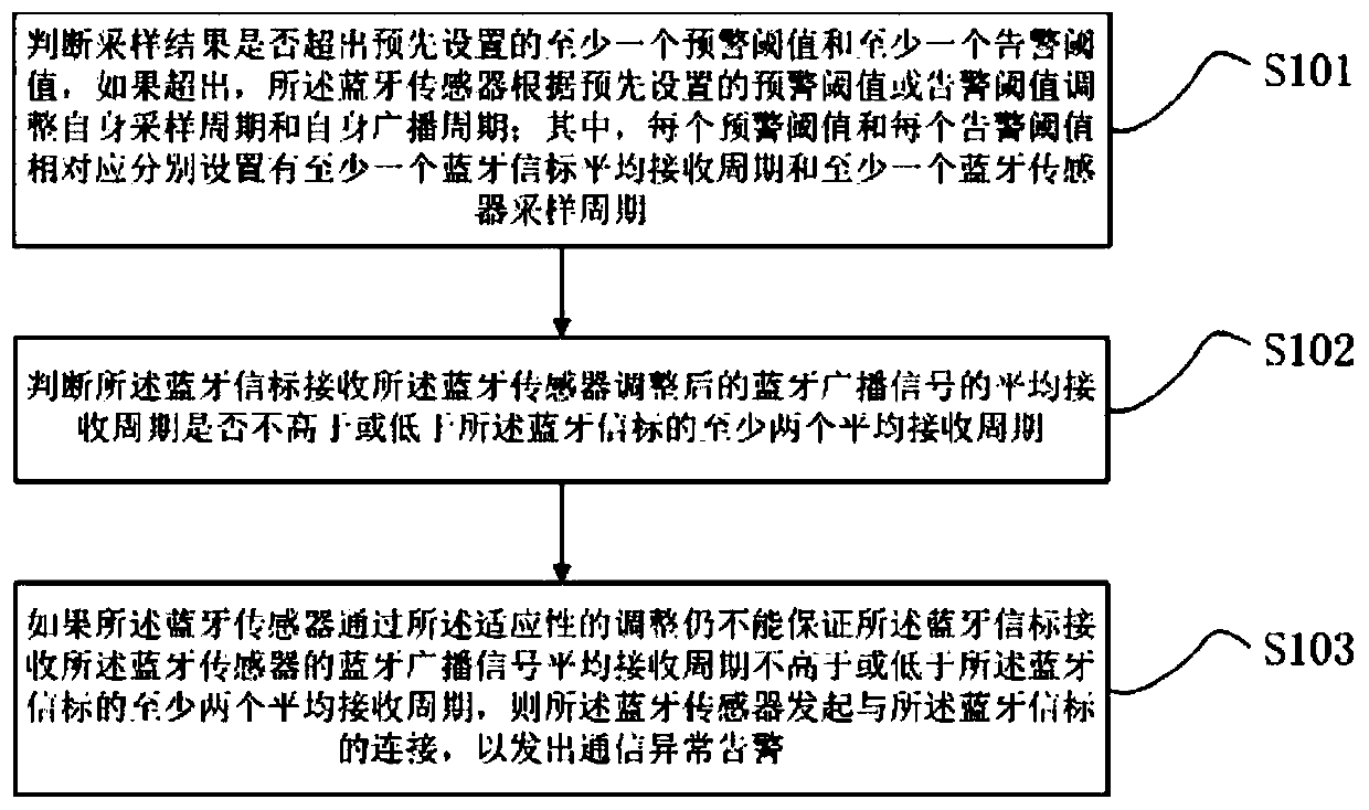 Energy-saving alarm method and alarm system based on Bluetooth beacon