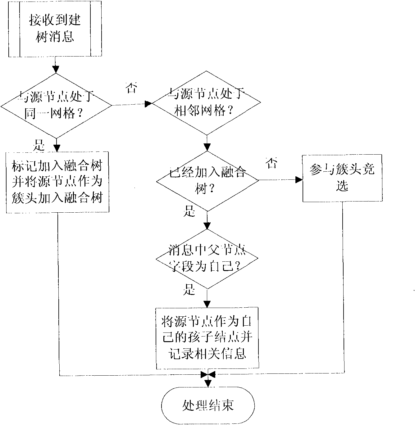 Construction method of aggregation tree for collecting self health state of wireless sensor network