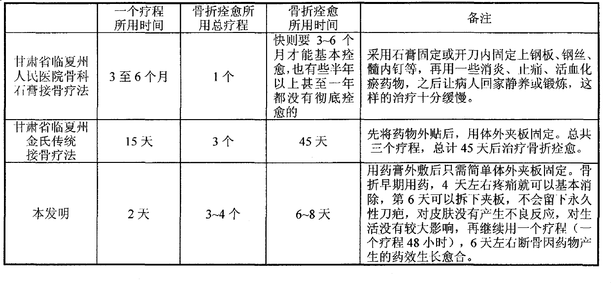 Chinese medicinal skin externally-stuck bone setting medicament