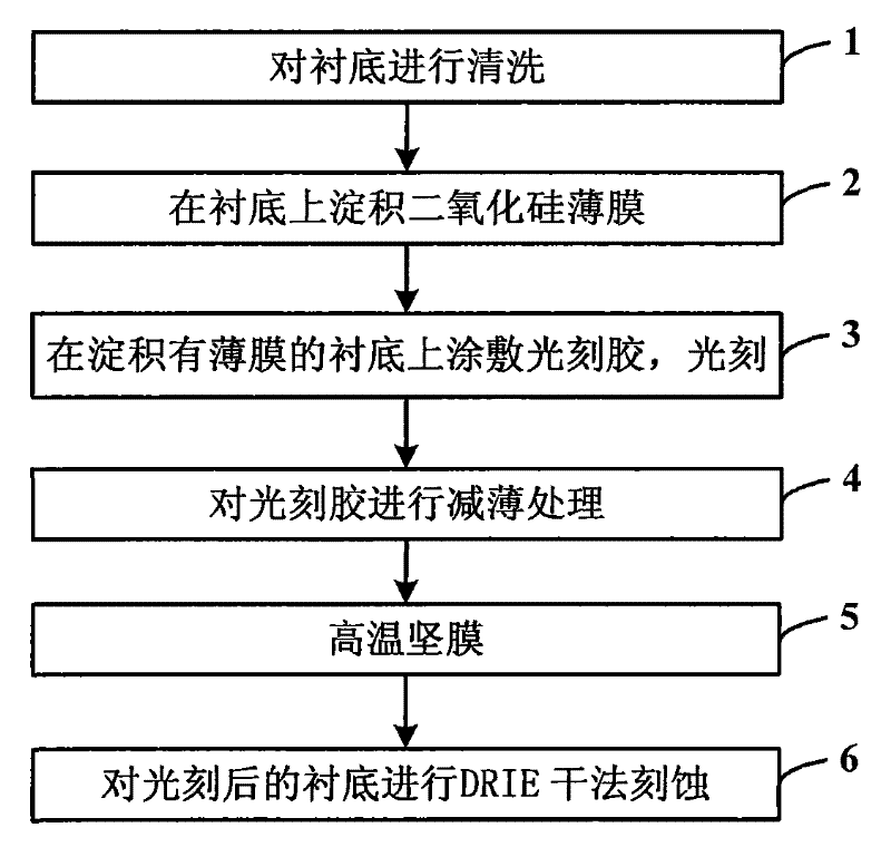 Method for manufacturing sloped sidewall silicon dioxide structure by adopting photoetching and dry etching