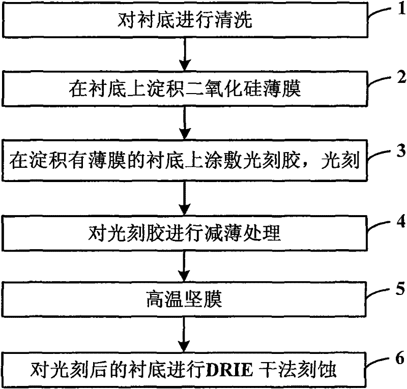 Method for manufacturing sloped sidewall silicon dioxide structure by adopting photoetching and dry etching