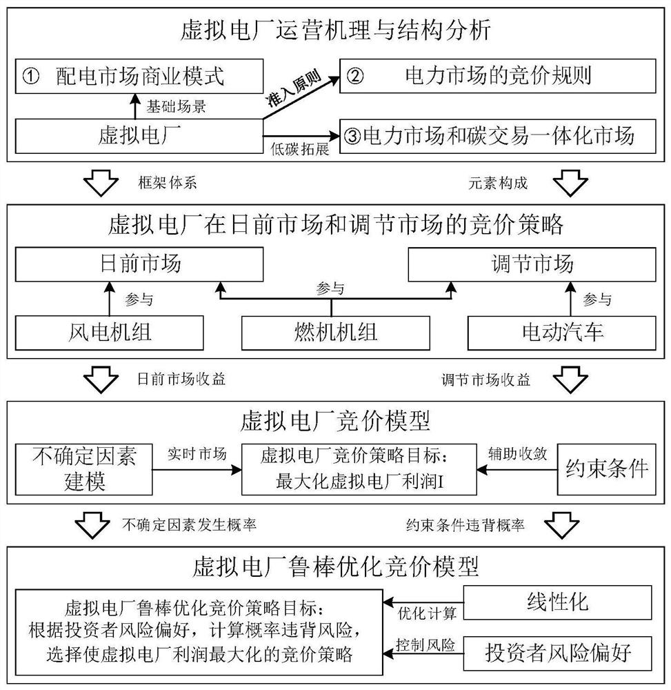 Collaborative bidding method for virtual power plant to participate in electricity market and carbon trading market