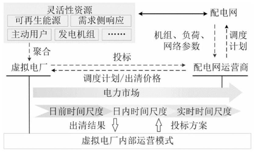 Collaborative bidding method for virtual power plant to participate in electricity market and carbon trading market