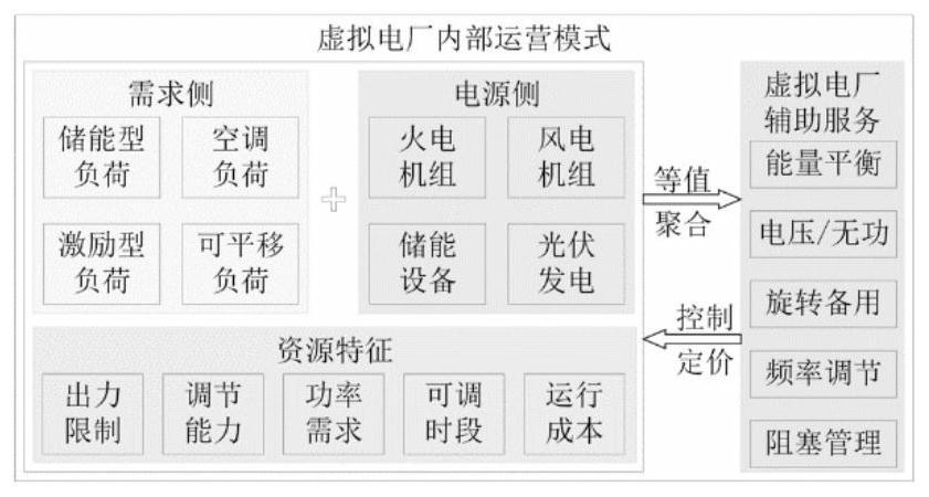 Collaborative bidding method for virtual power plant to participate in electricity market and carbon trading market