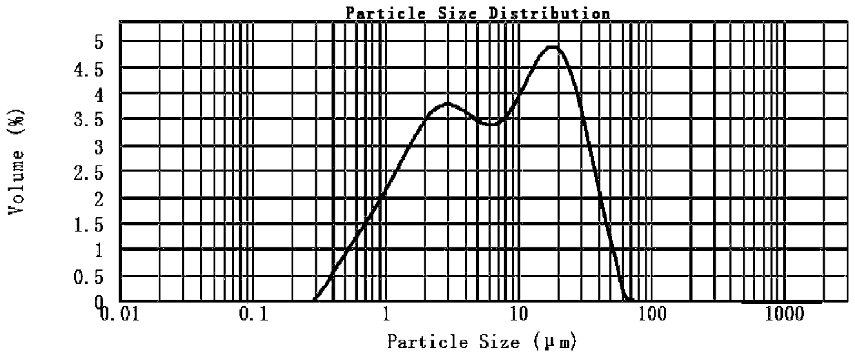 Charged magnetic hydrophobic material and preparation method and application thereof in separation of micro-fine-particle minerals