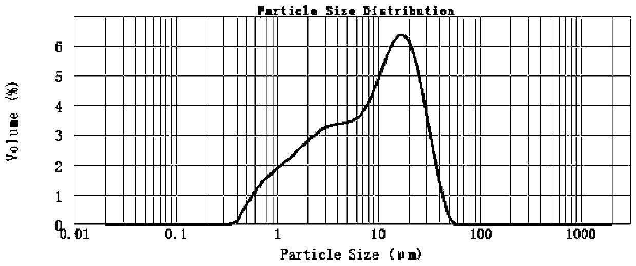 Charged magnetic hydrophobic material and preparation method and application thereof in separation of micro-fine-particle minerals