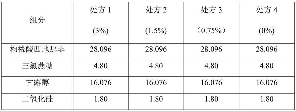 Pharmaceutical composition containing sildenafil citrate, and preparation method and application thereof