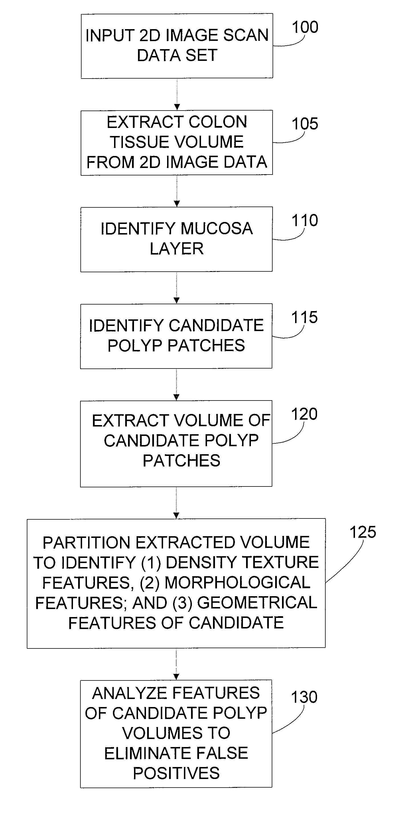 System and method for reduction of false positives during computer aided polyp detection