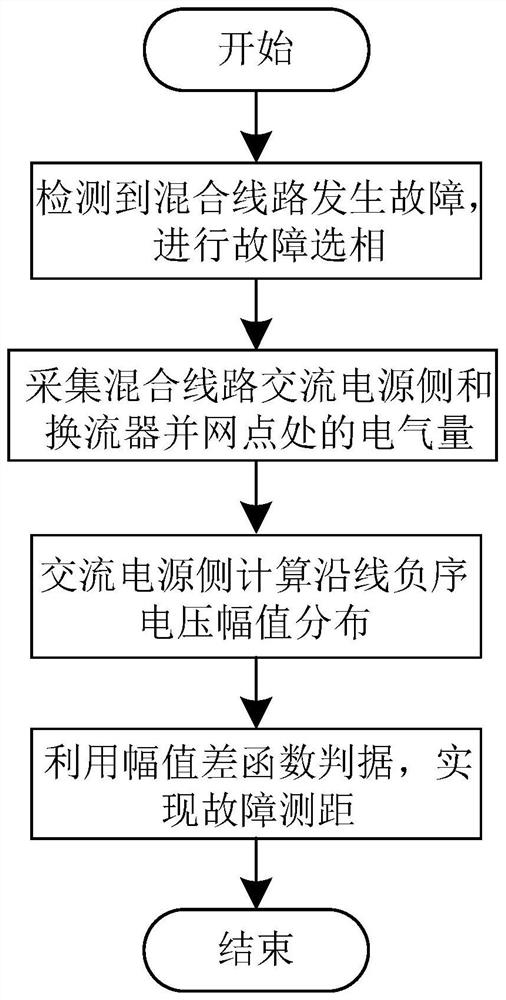 Flexible DC access AC hybrid line double-end fault distance measurement method