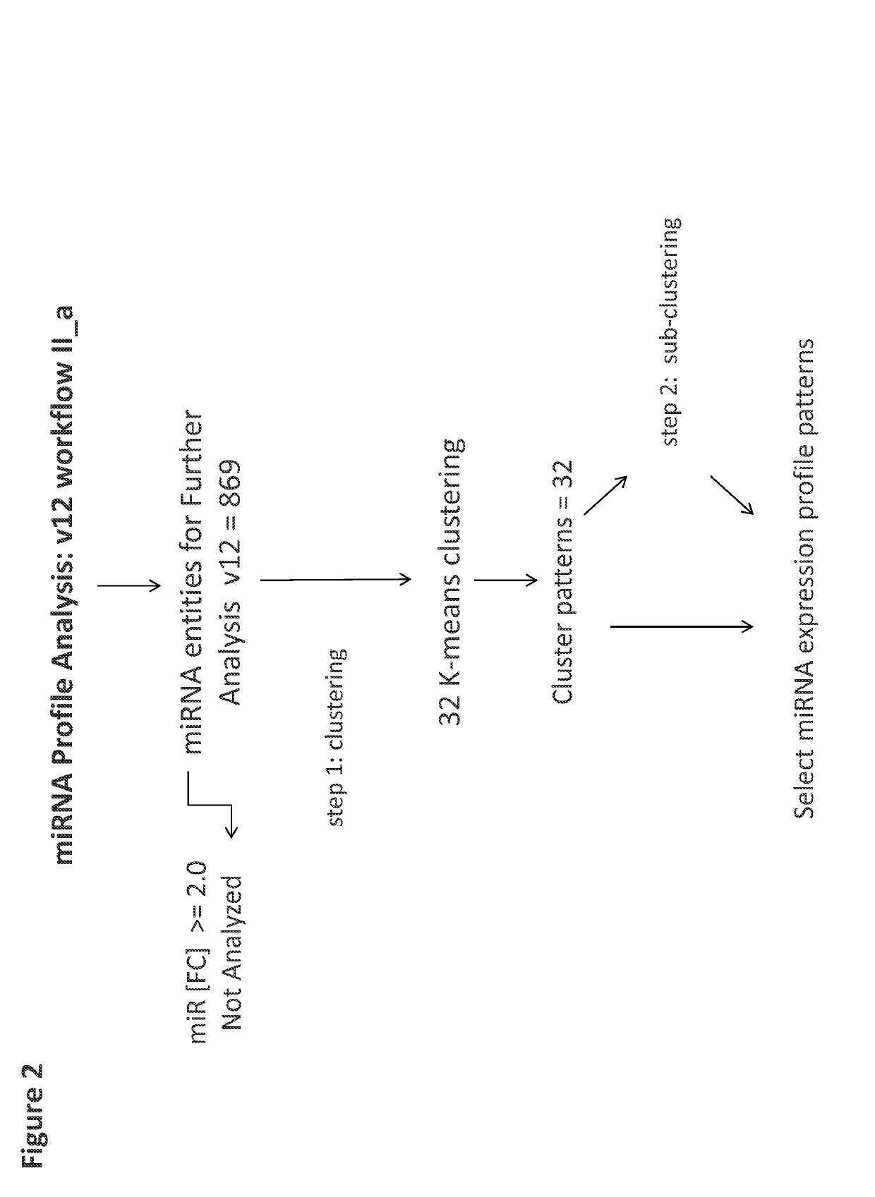 Kits and methods for evaluating, selecting and characterizing tissue culture models using micro-RNA profiles