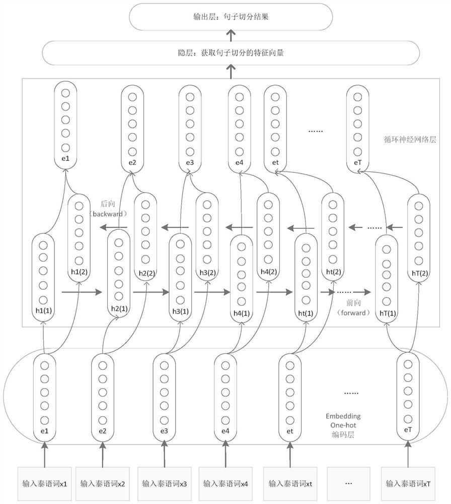 A Thai Sentence Segmentation Method Based on Siamese Recurrent Neural Network