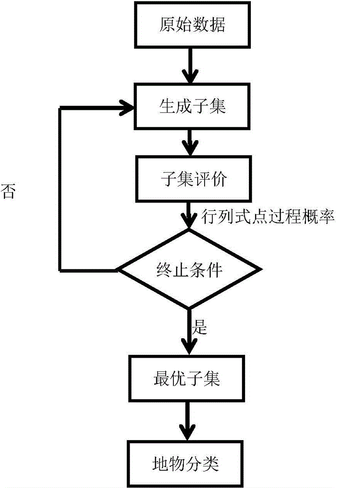 Wave band selecting method for determinant point process